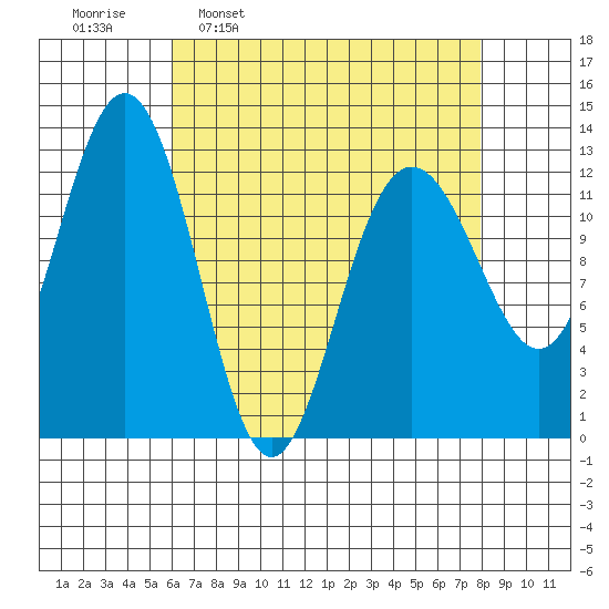 Cannery Cove tide chart for Monday, April 10, 2023