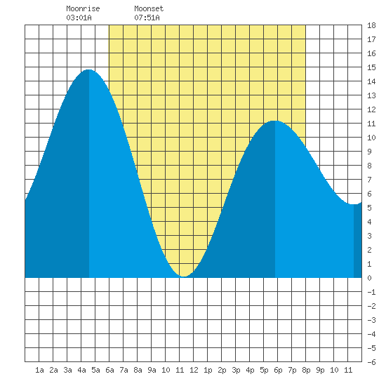 Cannery Cove tide chart for Tuesday, April 11, 2023
