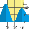 Cannery Cove tide chart for Tuesday, April 11, 2023