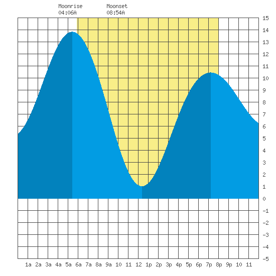 Cannery Cove tide chart for Wednesday, April 12, 2023