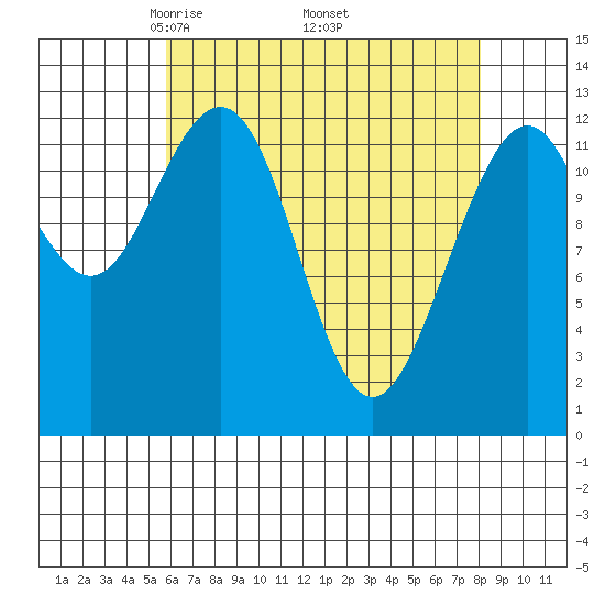 Cannery Cove tide chart for Friday, April 14, 2023