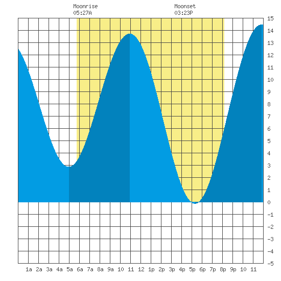 Cannery Cove tide chart for Sunday, April 16, 2023