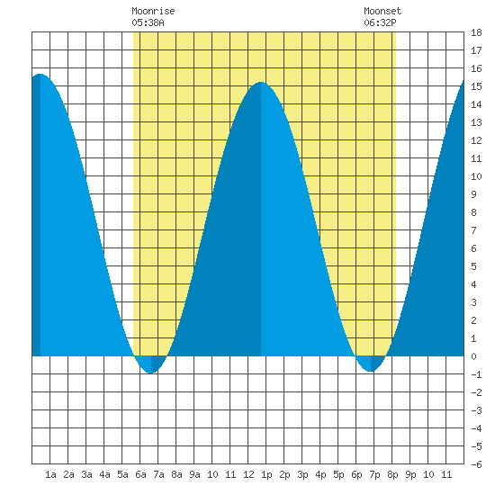 Cannery Cove tide chart for Tuesday, April 18, 2023