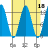 Cannery Cove tide chart for Tuesday, April 18, 2023