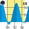 Cannery Cove tide chart for Wednesday, April 19, 2023