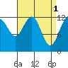 Cannery Cove tide chart for Saturday, April 1, 2023
