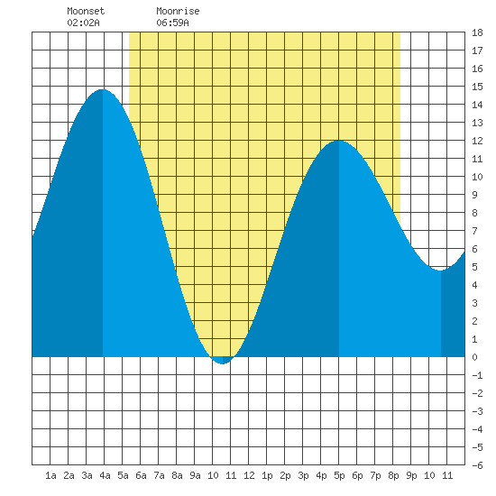Cannery Cove tide chart for Monday, April 24, 2023
