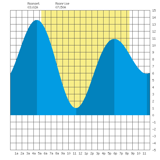Cannery Cove tide chart for Tuesday, April 25, 2023