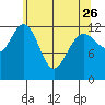 Cannery Cove tide chart for Wednesday, April 26, 2023