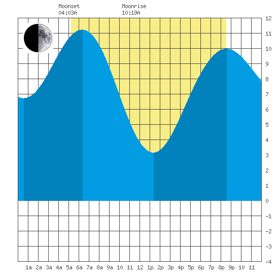 Cannery Cove tide chart for Thursday, April 27, 2023