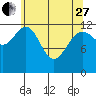 Cannery Cove tide chart for Thursday, April 27, 2023