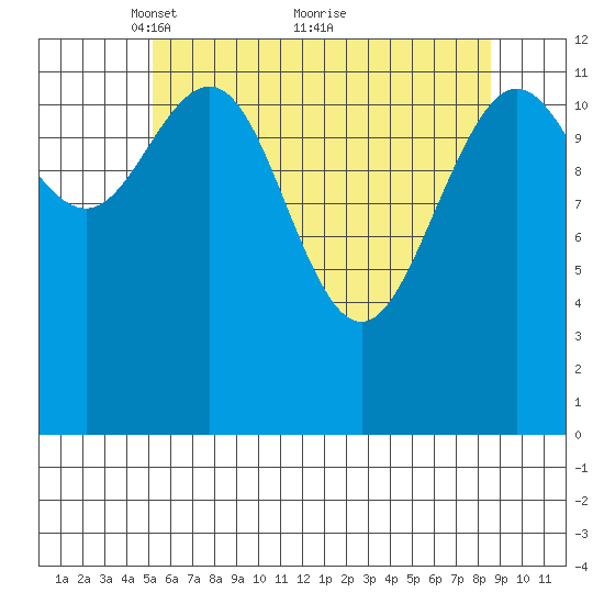 Cannery Cove tide chart for Friday, April 28, 2023