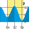 Cannery Cove tide chart for Sunday, April 2, 2023