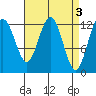Cannery Cove tide chart for Monday, April 3, 2023