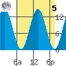 Cannery Cove tide chart for Wednesday, April 5, 2023