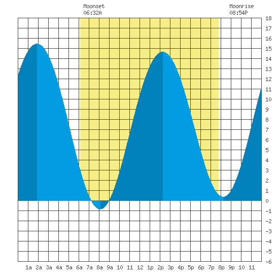 Cannery Cove tide chart for Thursday, April 6, 2023