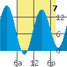 Cannery Cove tide chart for Friday, April 7, 2023