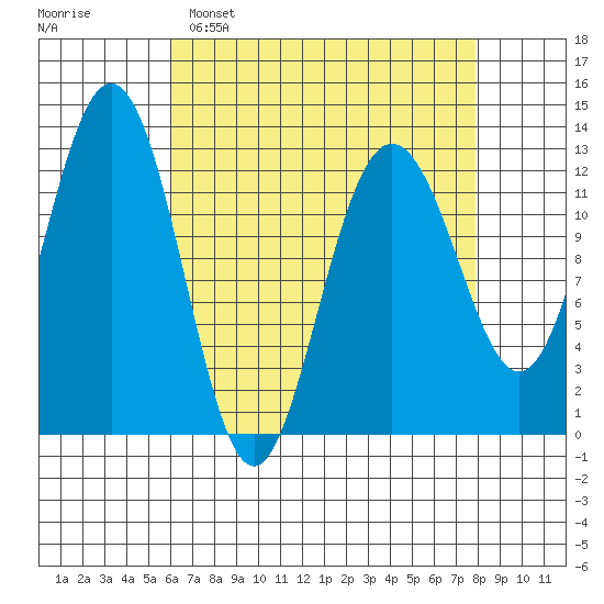 Cannery Cove tide chart for Sunday, April 9, 2023