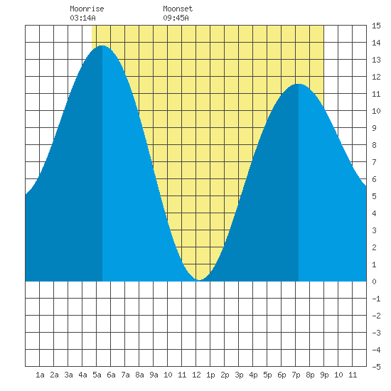 Cannery Cove tide chart for Thursday, May 11, 2023