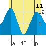 Cannery Cove tide chart for Thursday, May 11, 2023