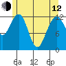 Cannery Cove tide chart for Friday, May 12, 2023