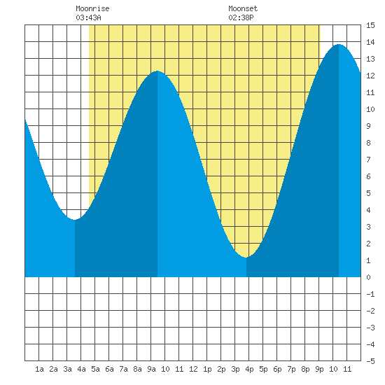 Cannery Cove tide chart for Sunday, May 14, 2023