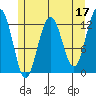 Cannery Cove tide chart for Wednesday, May 17, 2023
