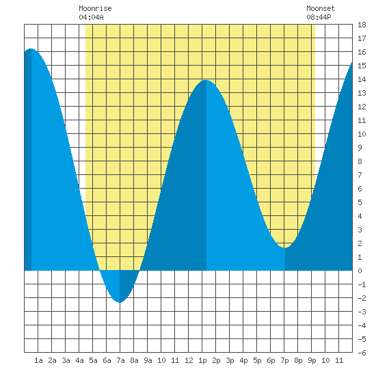 Cannery Cove tide chart for Thursday, May 18, 2023
