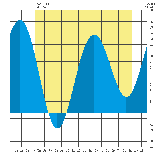 Cannery Cove tide chart for Saturday, May 20, 2023