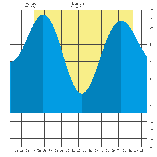 Cannery Cove tide chart for Friday, May 26, 2023