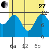 Cannery Cove tide chart for Saturday, May 27, 2023