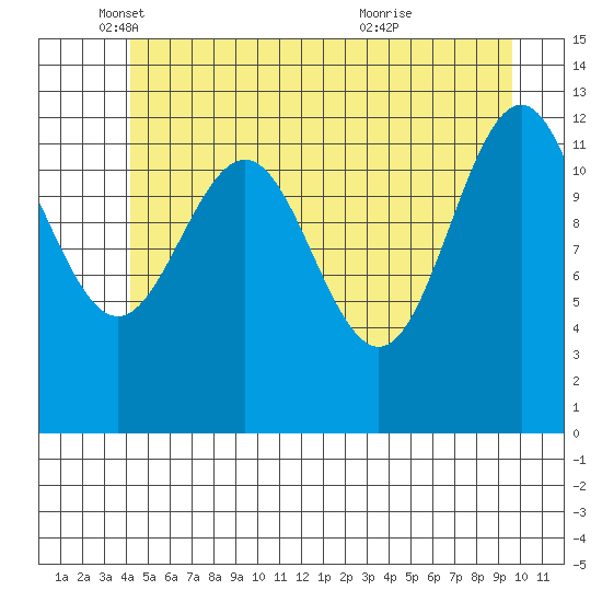 Cannery Cove tide chart for Monday, May 29, 2023