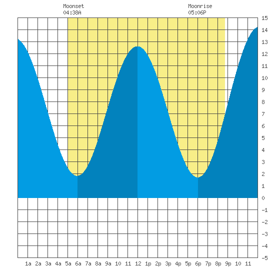 Cannery Cove tide chart for Tuesday, May 2, 2023