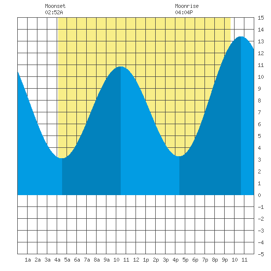 Cannery Cove tide chart for Tuesday, May 30, 2023