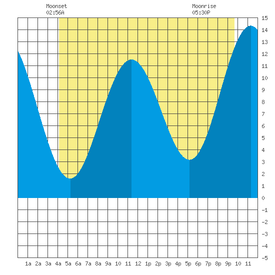 Cannery Cove tide chart for Wednesday, May 31, 2023