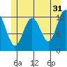 Cannery Cove tide chart for Wednesday, May 31, 2023