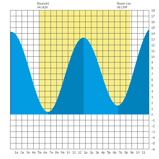 Cannery Cove tide chart for Wednesday, May 3, 2023