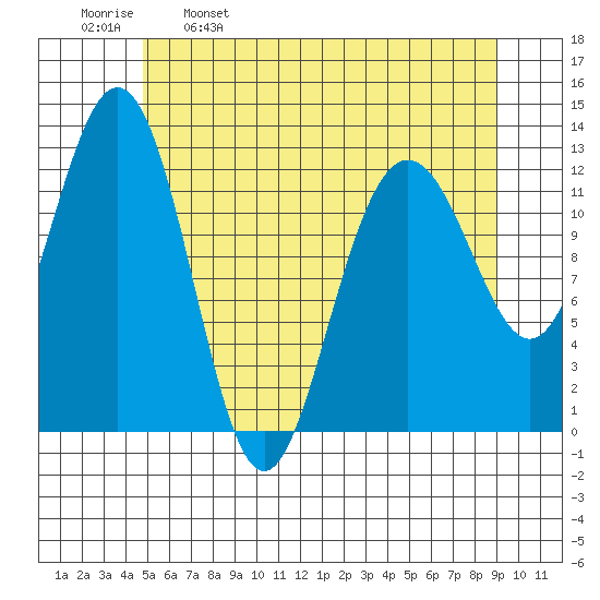 Cannery Cove tide chart for Tuesday, May 9, 2023