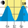 Cannery Cove tide chart for Saturday, June 10, 2023