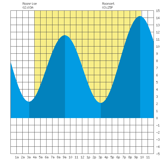 Cannery Cove tide chart for Monday, June 12, 2023