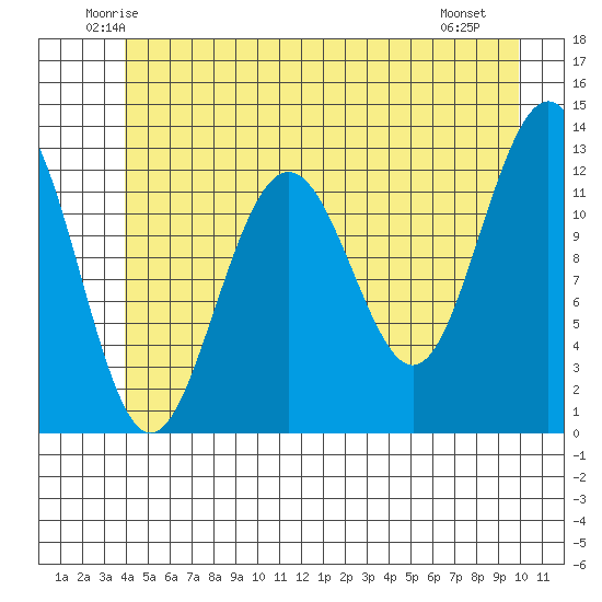 Cannery Cove tide chart for Wednesday, June 14, 2023