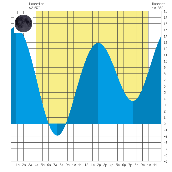 Cannery Cove tide chart for Saturday, June 17, 2023
