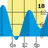 Cannery Cove tide chart for Sunday, June 18, 2023
