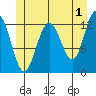 Cannery Cove tide chart for Thursday, June 1, 2023