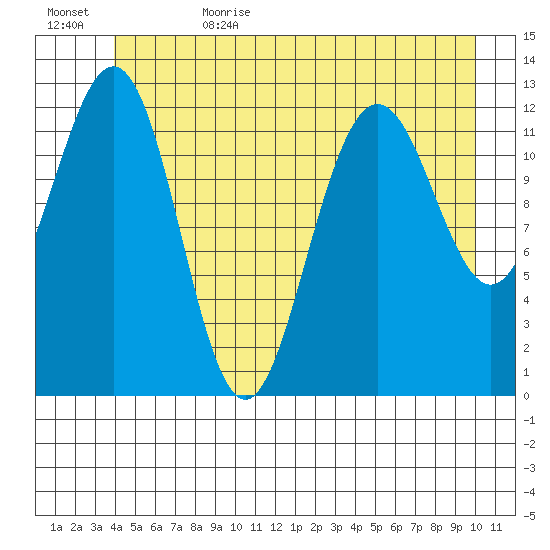 Cannery Cove tide chart for Thursday, June 22, 2023