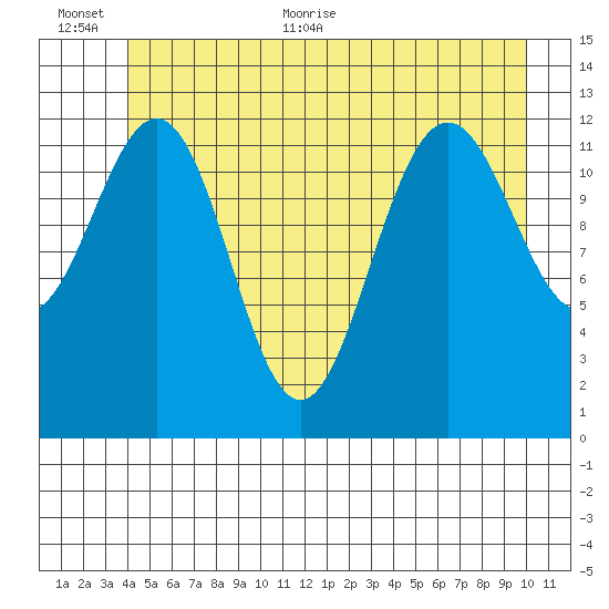 Cannery Cove tide chart for Saturday, June 24, 2023