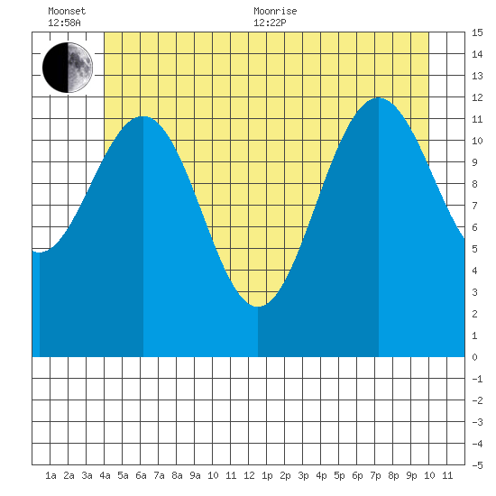 Cannery Cove tide chart for Sunday, June 25, 2023