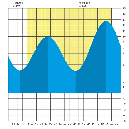 Cannery Cove tide chart for Tuesday, June 27, 2023