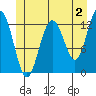 Cannery Cove tide chart for Friday, June 2, 2023