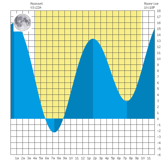 Cannery Cove tide chart for Saturday, June 3, 2023
